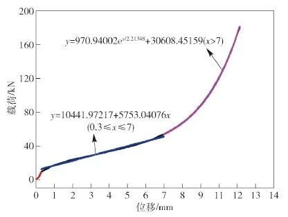 load-displacement curves