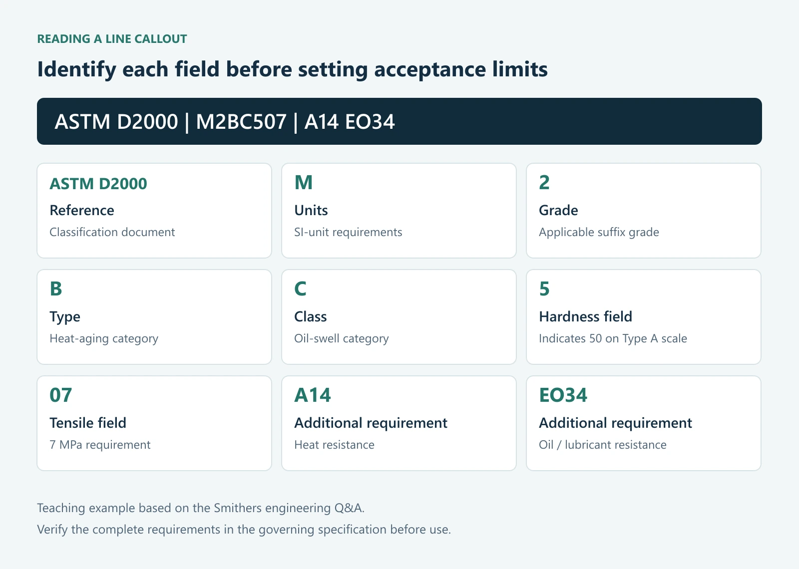 Teaching example of an ASTM D2000 callout separated into reference, units, grade, Type, Class, hardness, tensile strength and suffix fields.