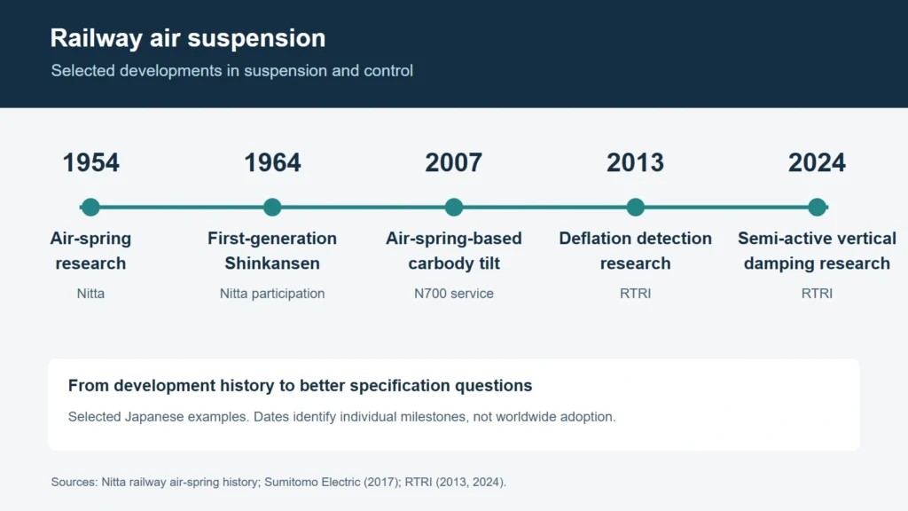 Selected Japanese milestones in railway air suspension and related control research from 1954 to 2024