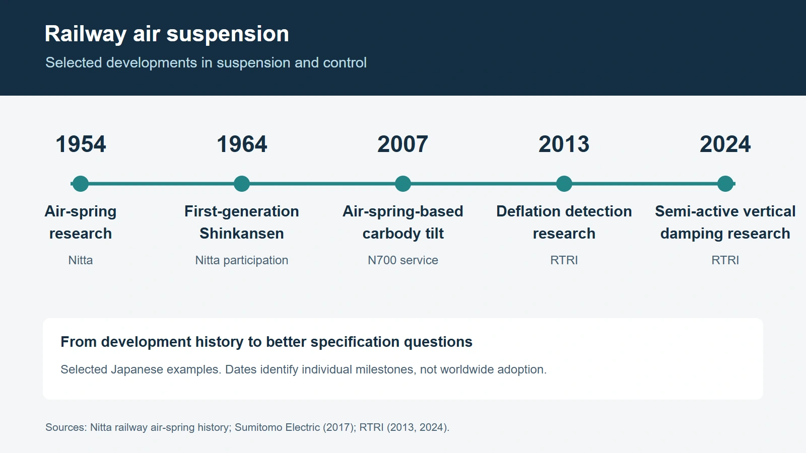 Selected Japanese milestones in railway air suspension and related control research from 1954 to 2024