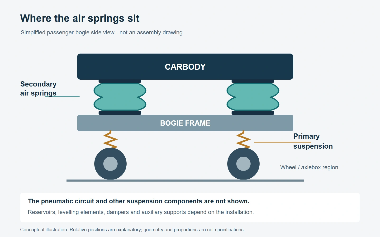 Conceptual passenger bogie with secondary air springs between the carbody and bogie frame and primary suspension above the wheel and axlebox region