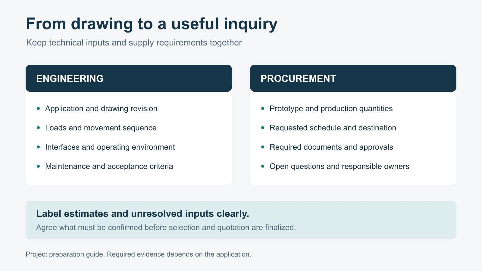 Engineering and procurement inputs for a spherical bearing project inquiry