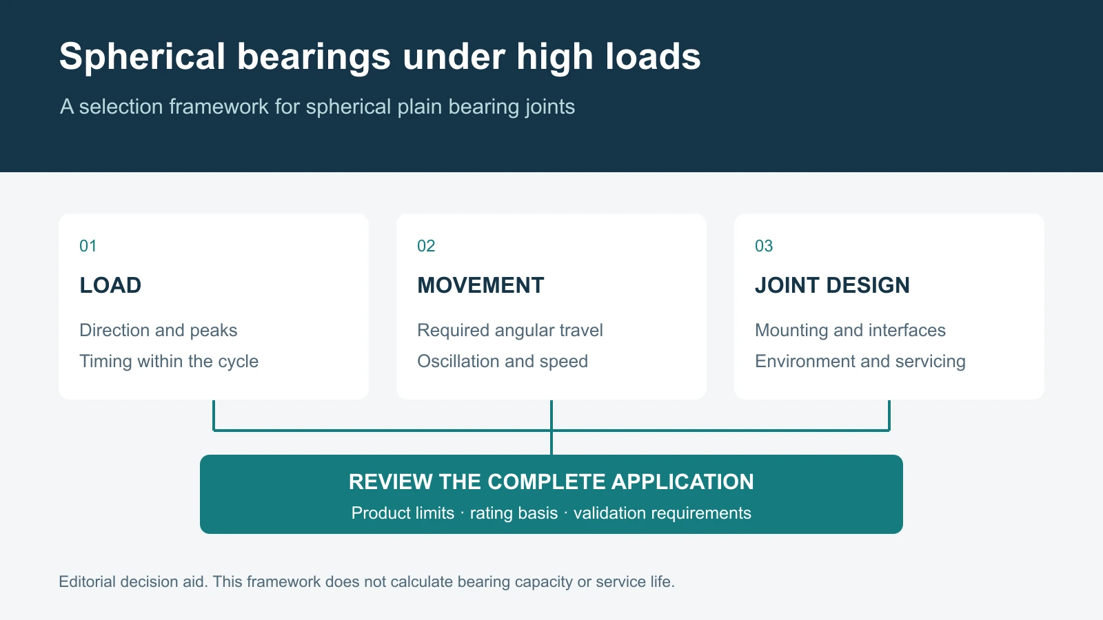 Selection framework linking load, movement and joint design to application review